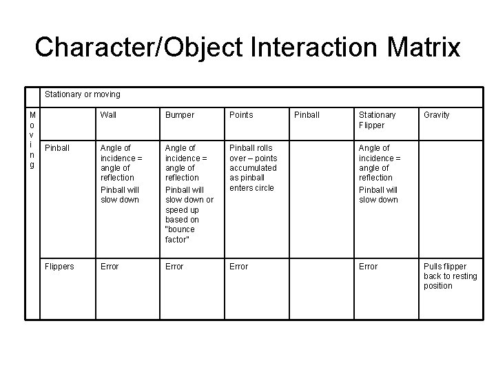 Character/Object Interaction Matrix Stationary or moving M o v i Pinball n g Flippers