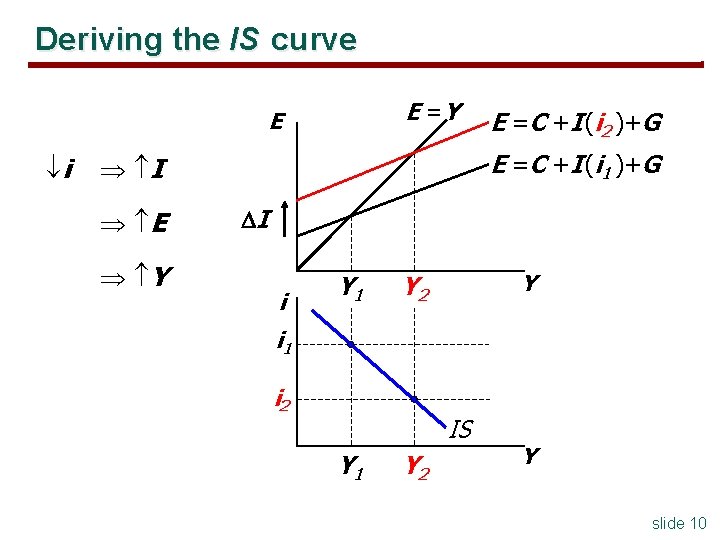 Deriving the IS curve E =Y E E =C +I (i 1 )+G i