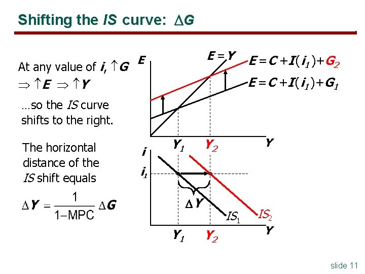 Shifting the IS curve: G At any value of i, G E =Y E