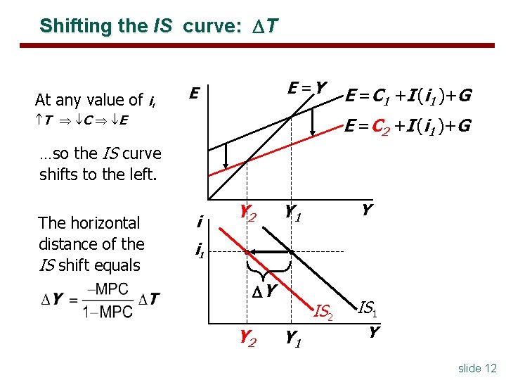 Shifting the IS curve: T At any value of i, E =Y E T