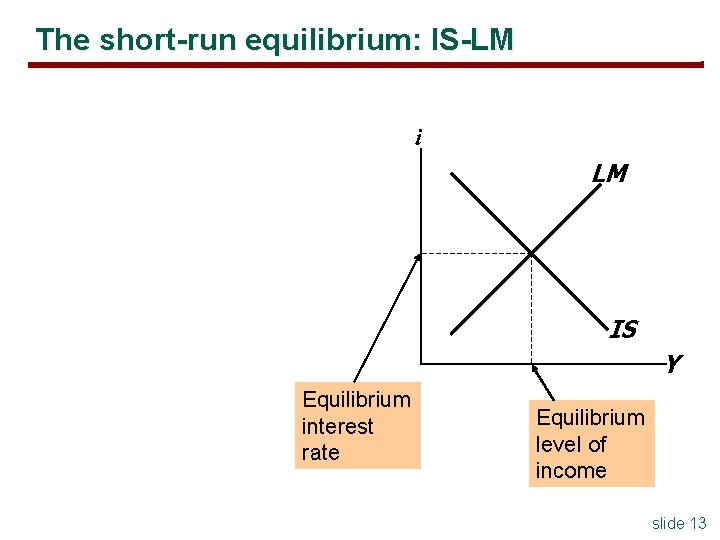 The short-run equilibrium: IS-LM i LM IS Y Equilibrium interest rate Equilibrium level of