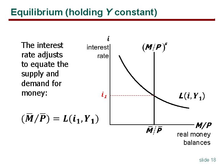 Equilibrium (holding Y constant) The interest rate adjusts to equate the supply and demand