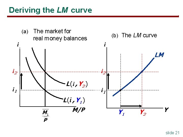 Deriving the LM curve (a) The market for i real money balances (b) The