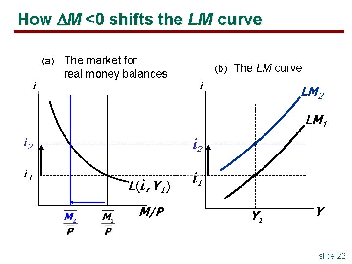 How M <0 shifts the LM curve (a) The market for i real money