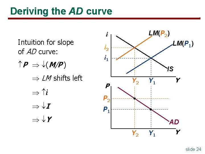 Deriving the AD curve Intuition for slope of AD curve: P (M/P ) LM