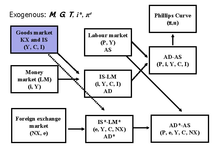 Exogenous: M, G, T, i*, πe Goods market KX and IS (Y, C, I)