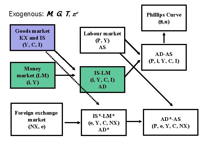 Exogenous: M, G, T, πe Goods market KX and IS (Y, C, I) Phillips