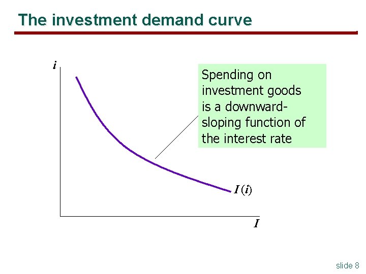 The investment demand curve i Spending on investment goods is a downwardsloping function of