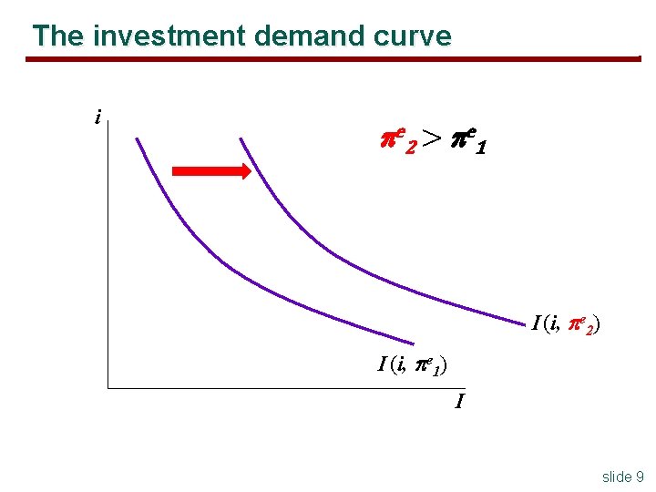 The investment demand curve i e 2 > e 1 I (i, e 2)