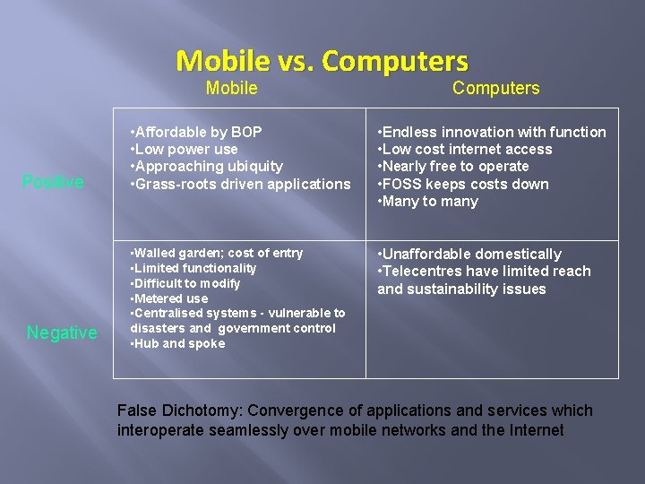 Mobile vs. Computers Mobile Positive Negative Computers • Affordable by BOP • Low power