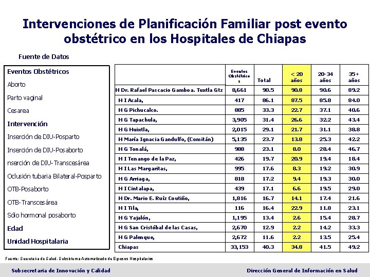 Intervenciones de Planificación Familiar post evento obstétrico en los Hospitales de Chiapas Fuente de