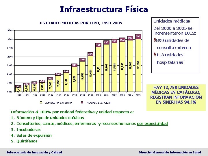 Infraestructura Física Unidades médicas UNIDADES MÉDICAS POR TIPO, 1990 -2005 13000 12000 420 433