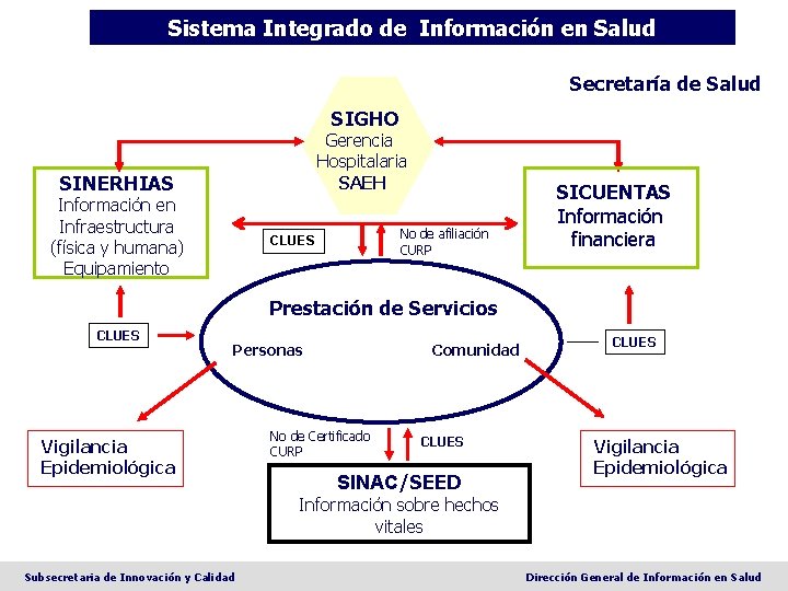 Sistema Integrado de Información en Salud Secretaría de Salud SIGHO Gerencia Hospitalaria SAEH SINERHIAS