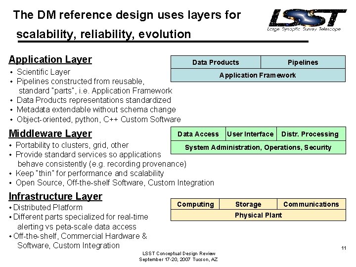 The DM reference design uses layers for scalability, reliability, evolution Application Layer Data Products