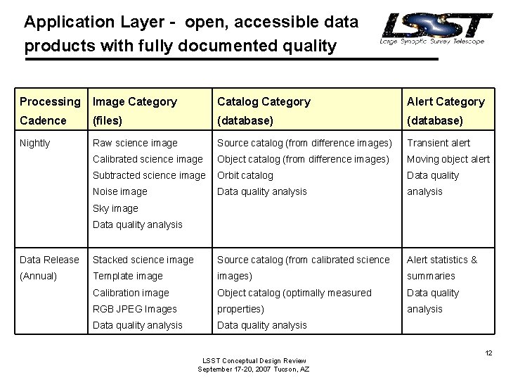 Application Layer - open, accessible data products with fully documented quality Processing Image Category