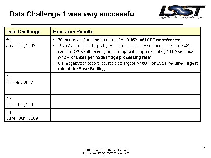 Data Challenge 1 was very successful Data Challenge Execution Results #1 July - Oct,