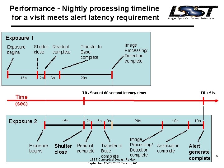 Performance - Nightly processing timeline for a visit meets alert latency requirement Exposure 1