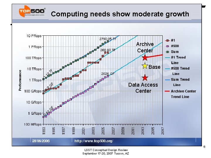 Computing needs show moderate growth Archive Center Base Data Access Center Archive Center Trend