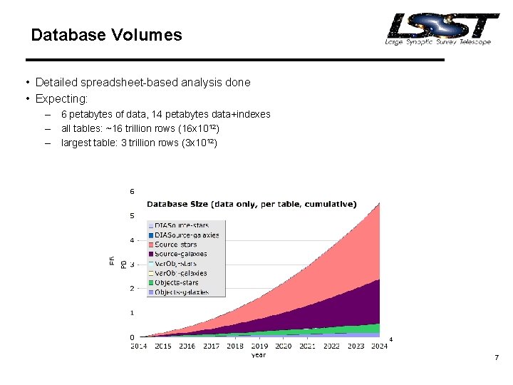 Database Volumes • Detailed spreadsheet-based analysis done • Expecting: – 6 petabytes of data,