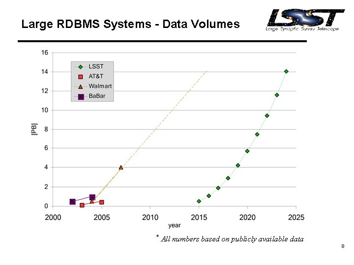 Large RDBMS Systems - Data Volumes * All numbers based on publicly available data