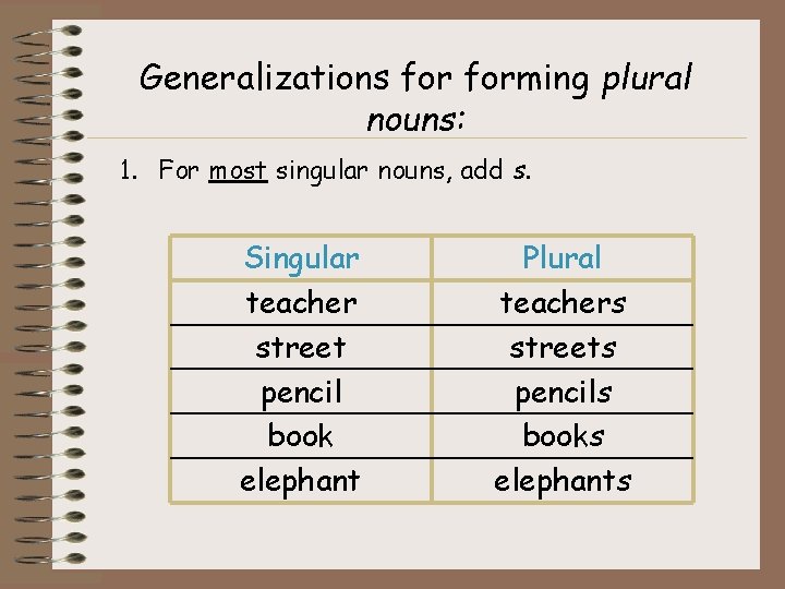 Generalizations forming plural nouns: 1. For most singular nouns, add s. Singular teacher street