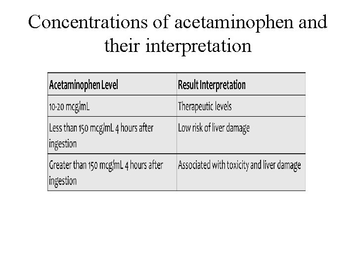 Concentrations of acetaminophen and their interpretation 