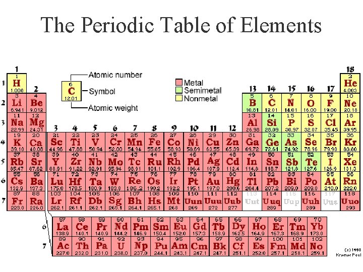 The Periodic Table of Elements 