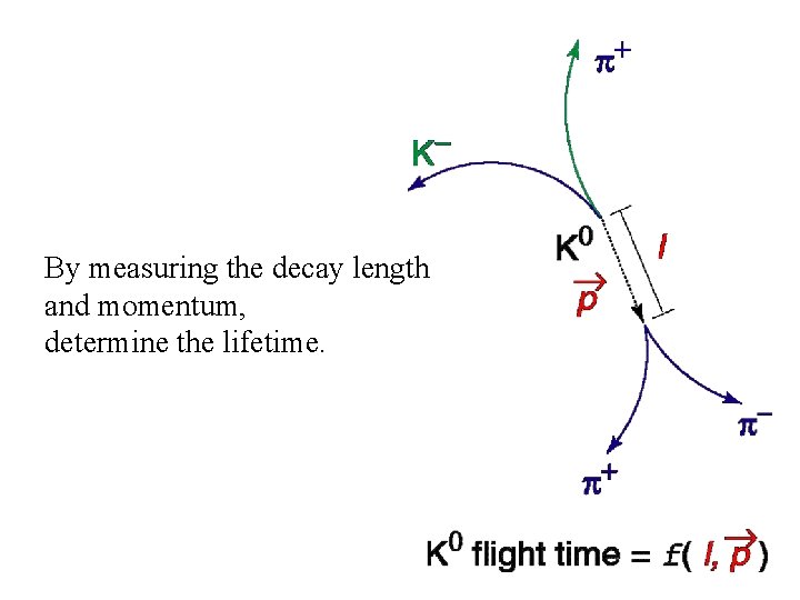 By measuring the decay length and momentum, determine the lifetime. 