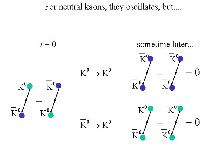 For neutral kaons, they oscillates, but. . t=0 sometime later. . . K 0