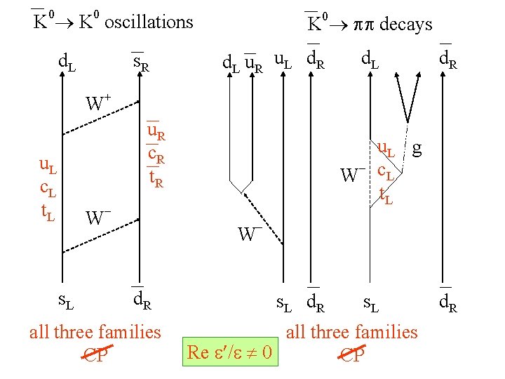 0 0 K K oscillations d. L s. R W K 0 pp decays