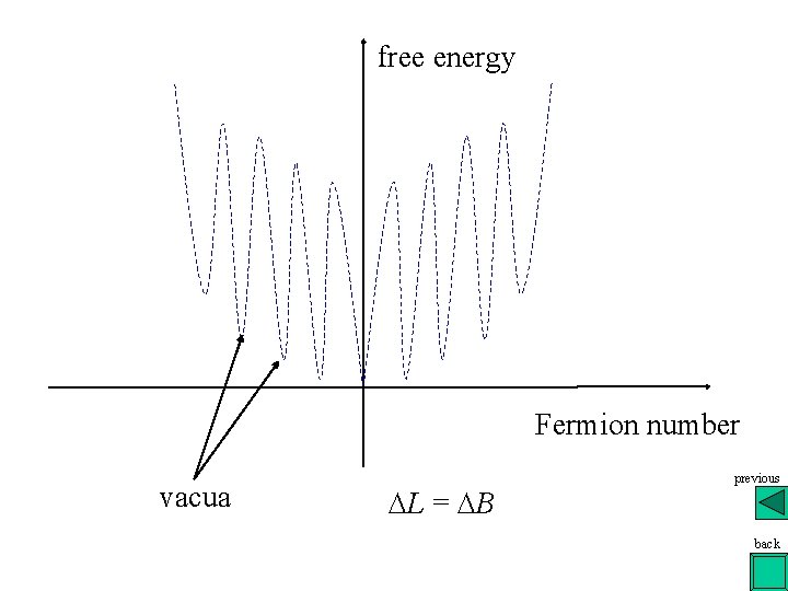 free energy Fermion number vacua DL = DB previous back 