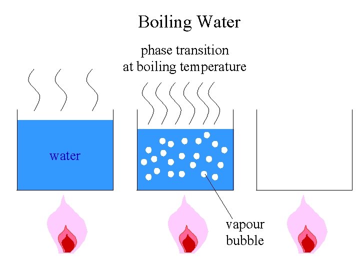 Boiling Water phase transition at boiling temperature water vapour bubble 