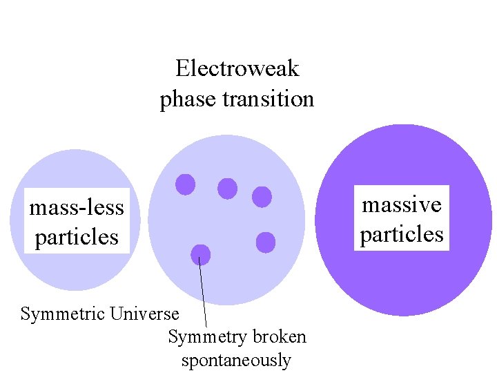 Electroweak phase transition mass-less particles Symmetric Universe Symmetry broken spontaneously massive particles 