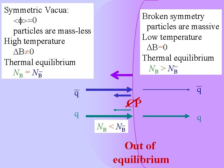 Symmetric Vacua: <f> particles are mass-less High temperature DB 0 Thermal equilibrium NB =
