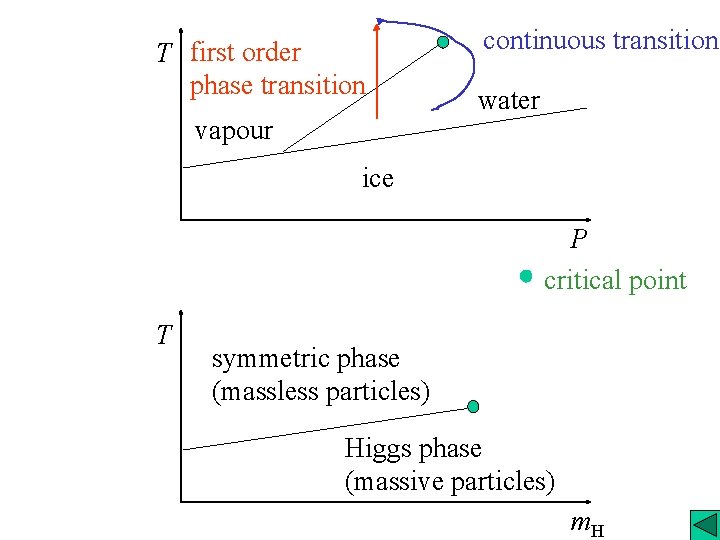 T first order phase transition vapour continuous transition water ice P critical point T