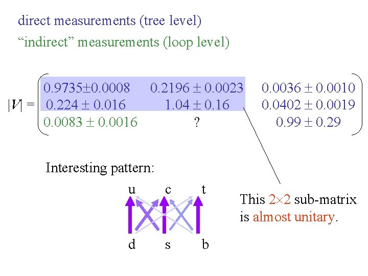 direct measurements (tree level) “indirect” measurements (loop level) 0. 9735 0. 0008 0. 2196
