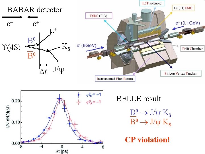 BABAR detector e (4 S) e B 0 m KS Dt J/y BELLE result