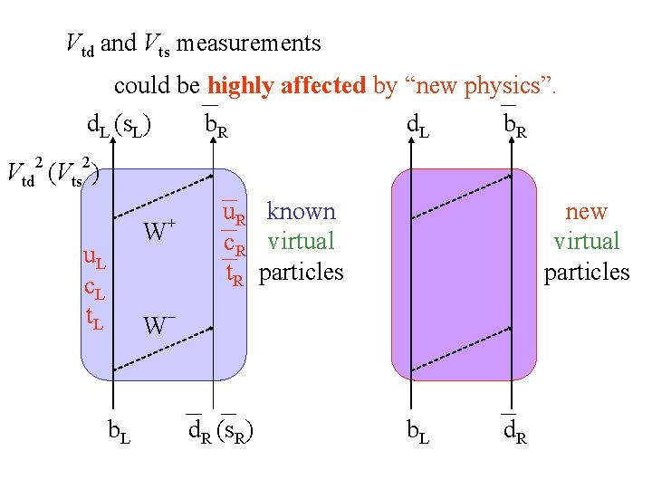 Vtd and Vts measurements could be highly affected by “new physics”. d. L (s.