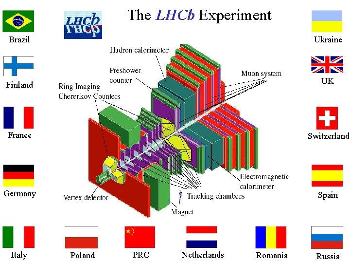The LHCb Experiment Brazil Ukraine Finland UK France Switzerland Germany Spain Italy Poland PRC