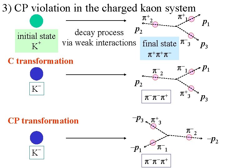 3) CP violation in the charged kaon system p p 2 1 p 2