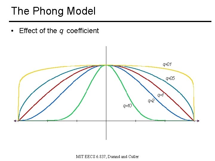 The Phong Model • Effect of the q coefficient MIT EECS 6. 837, Durand