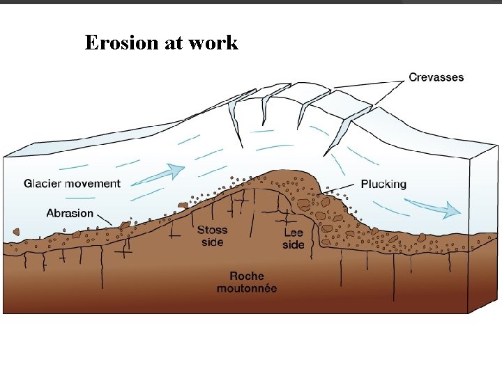 Erosion at work 