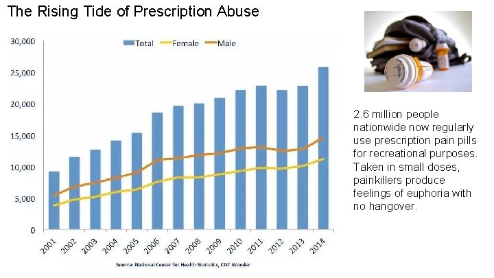 The Rising Tide of Prescription Abuse 2. 6 million people nationwide now regularly use