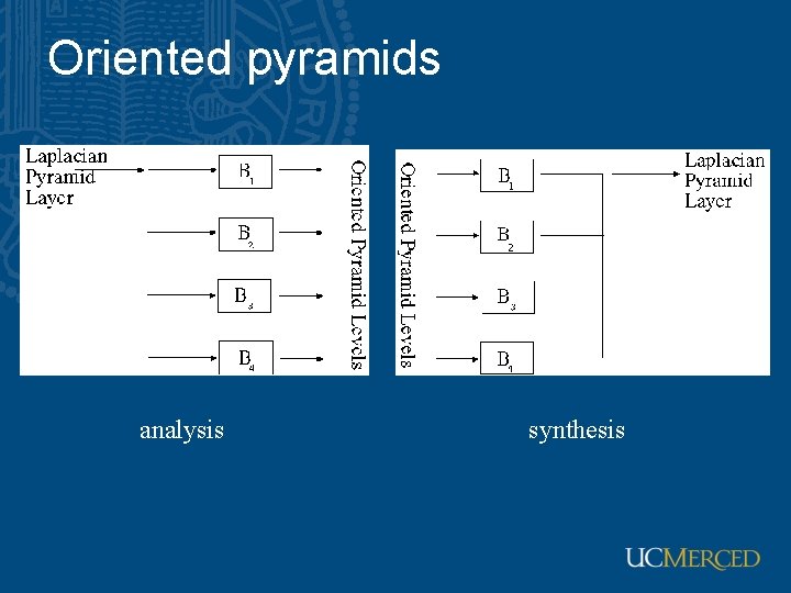 Oriented pyramids analysis synthesis 