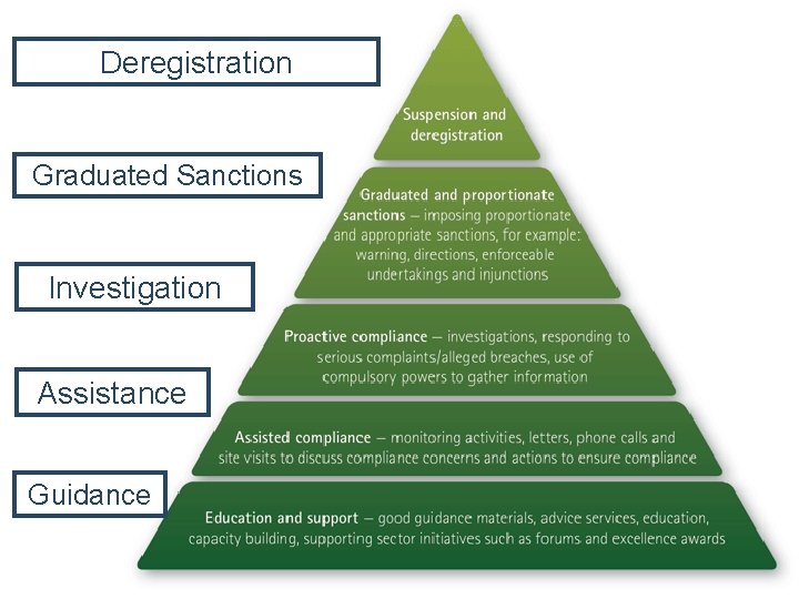 Deregistration Graduated Sanctions Investigation Assistance Guidance 