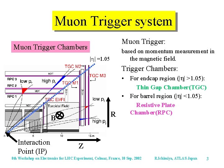 Muon Trigger system Muon Trigger: Muon Trigger Chambers |h| =1. 05 based on momentum