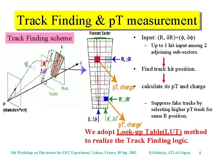 Track Finding & p. T measurement Track Finding scheme • Input: (R, d. R)+(f,