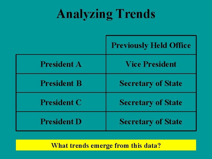 Analyzing Trends Previously Held Office President A Vice President B Secretary of State President
