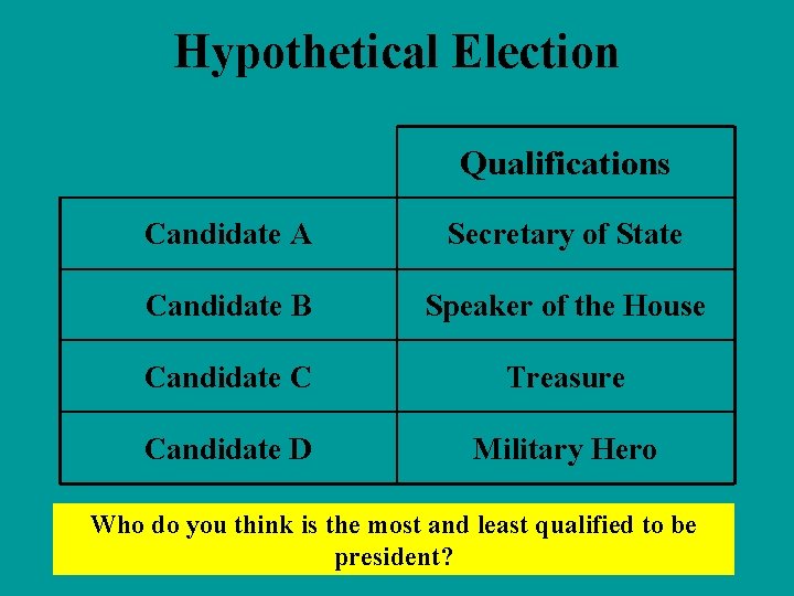 Hypothetical Election Qualifications Candidate A Secretary of State Candidate B Speaker of the House