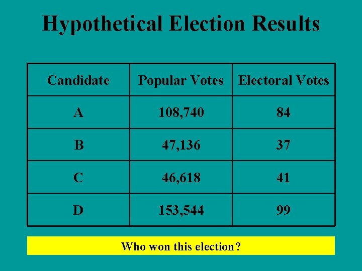 Hypothetical Election Results Candidate Popular Votes Electoral Votes A 108, 740 84 B 47,